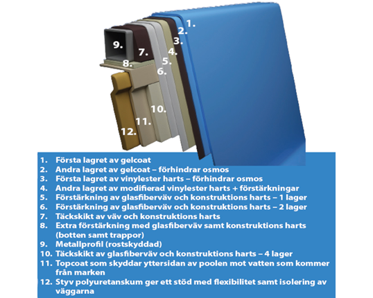 Poolpaket Glasfiberpool - 6x3,2m - Aspö